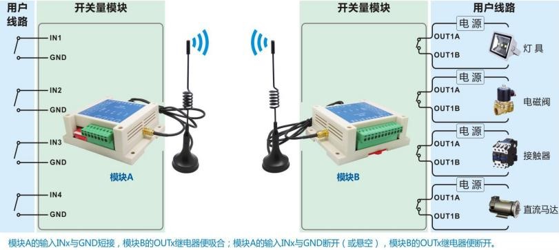 工業(yè)級(jí)可對(duì)碼遠(yuǎn)程無(wú)線四路開(kāi)關(guān)量控制模塊SK109/509