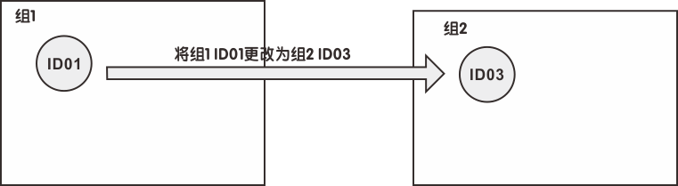 用戶可以通過修改組和ID來離開或輸入組。
