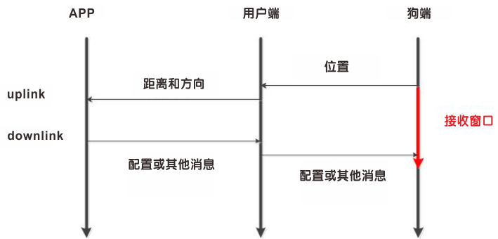 狗端將打開一個RX窗口，以接收來自APP的下行消息。