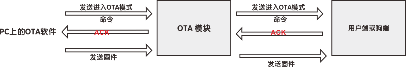 用戶可以發(fā)送OTA命令到用戶端或狗端，以通過VHF升級固件。