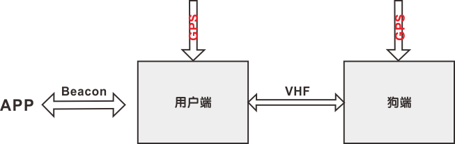 系統(tǒng)包括用戶端和狗端兩個部分