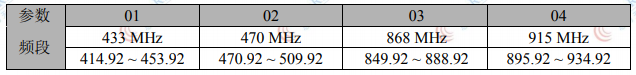 LoRa610pro無(wú)線(xiàn)模塊中心頻段說(shuō)明