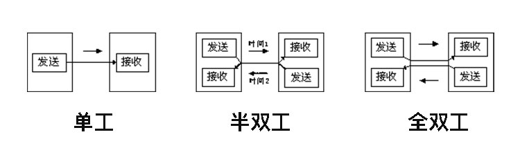 單工無(wú)線收發(fā)模塊和雙工無(wú)線收發(fā)模塊