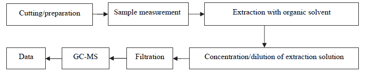 Phthalates，PBBs&PBDEs